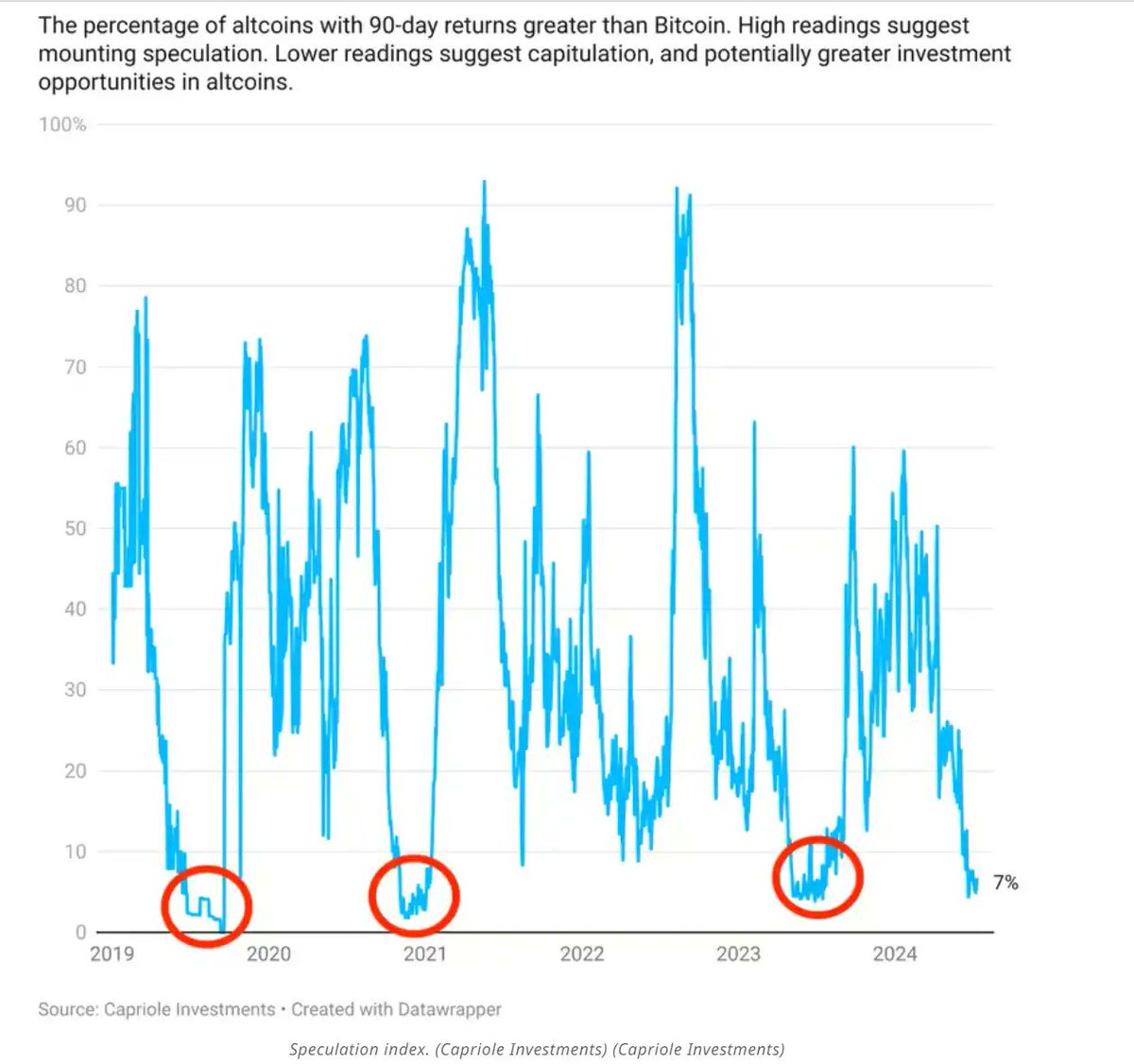 牛市重置? Capriole Investment 的加密货币投机指数显示，第一季度普遍存在的投机过度现象已经消散，这表明比特币可能会重新出现看涨走势。衡量90  天回报率高于比特币的山寨币投机指数已稳定在