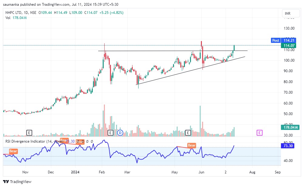 saumanka's tweet photo. Nhpc, Cmp 114.
Good looking daily chart.
#nhoc #nhpcstock #stocksinnews #stockstofocus #stockalert #StockMarket #nifty #analysis #SwingTrading https://t.co/3N1zS648kd