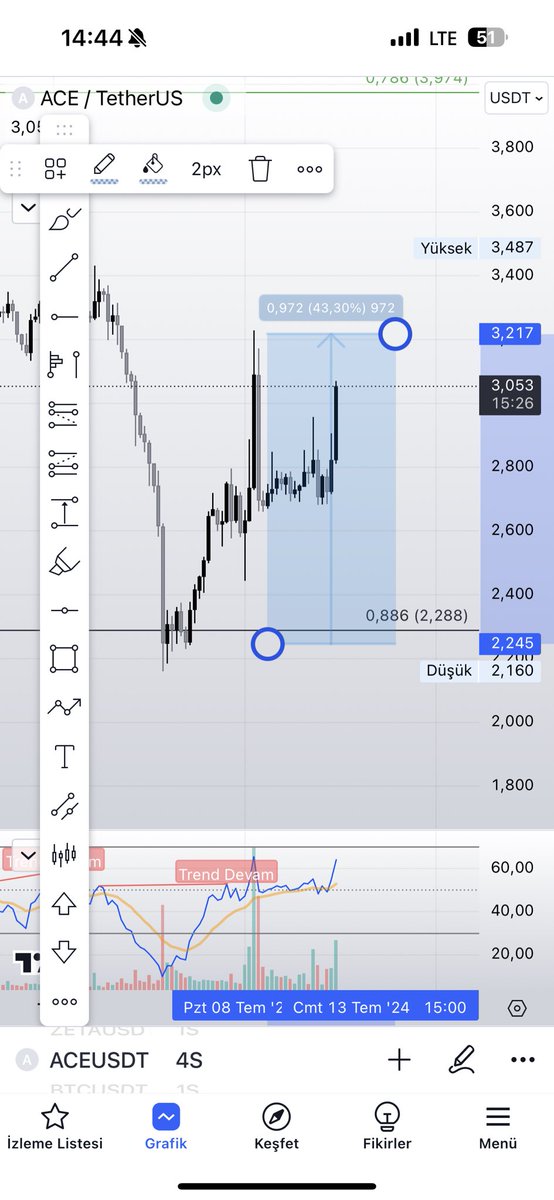 MrTradeer's tweet photo. 6 günün sonunda,
Aldığım spotlardan;
#ace %43
#manta %19
#ltc %16
#apt %18 kar etti.

Hepsinden kar alıp stobunu girişe çekmiş oldum.
#wif ve #chz ise devam ediyor.
Harika dönemdi açıkçası. https://t.co/UdgSXjhsW5