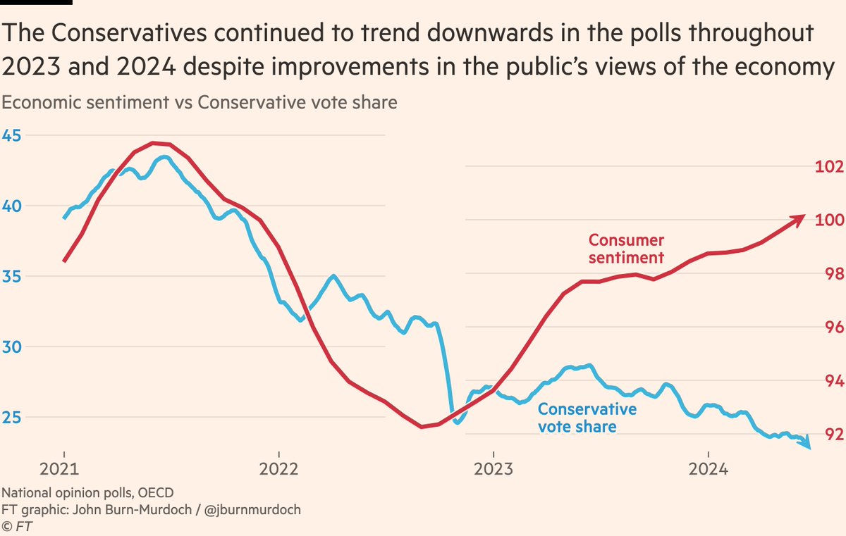 I’m seeing lots of people confidently pronounce that today’s good economic numbers prove that Sunak should have waited to call the election later, because the economic uptick would have boosted the Tories.

One problem: that isn’t what happened at all in 2023 or 2024.