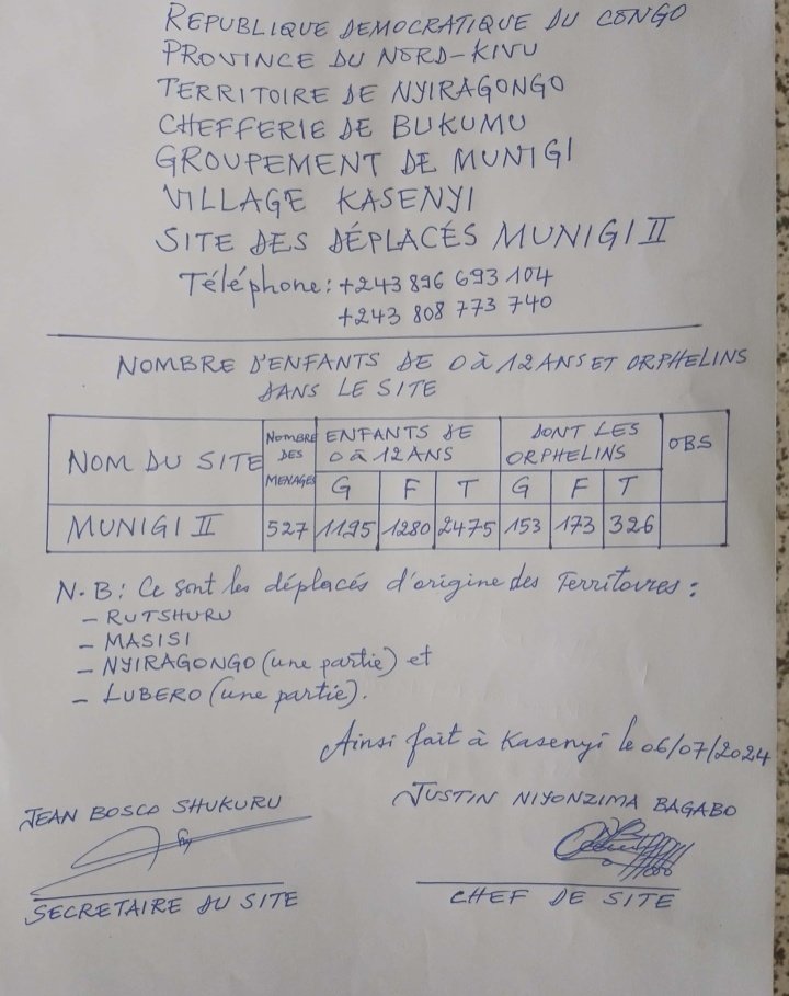 RdcSungaa's tweet photo. Guerre à l'Est de la #RDC : Le site de déplacés de Munigi II compte 326 #Orphelins 

Venus essentiellement des territoires de Rutshuru, Nyiragongo, Masisi et Lubero et ayant perdu leurs parents dans ce conflit armé, ces derniers vivent des moments ardus. https://t.co/ZZXc9Y8uTW