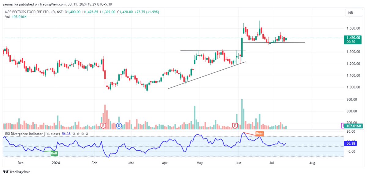 saumanka's tweet photo. Bector Foods, can see an upmove if price holds.
Cmp 1420
#bectorfoods #StocksInFocus #StocksToWatch #stocksinnews #stockalert #nifty #StockMarket https://t.co/N2o4zt8SnP