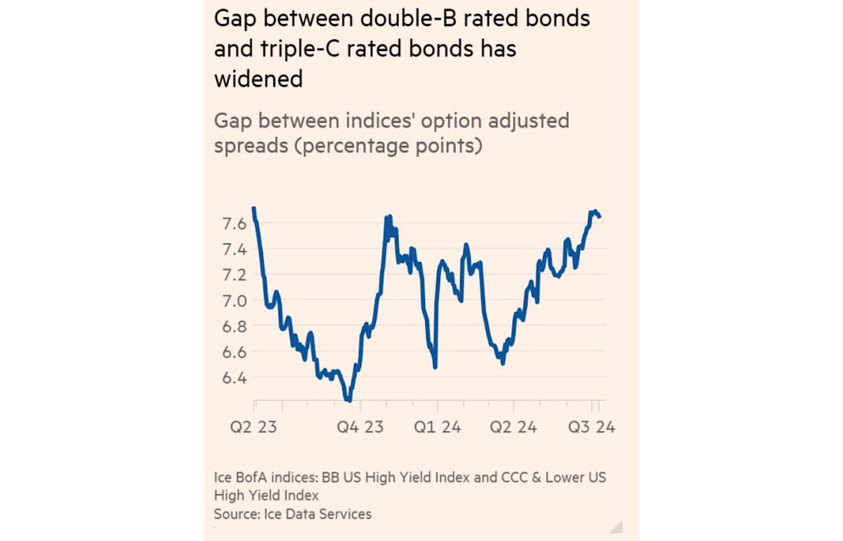 MoHossain's tweet photo. Investors shun riskier junk bonds as bankruptcy filings jump
Gap between borrowing costs of most and least risky debt widens as traders fret over impact of high US interest rates
https://t.co/edQNIbeRgA
#credit #investor # https://t.co/QRRCH4wEjP