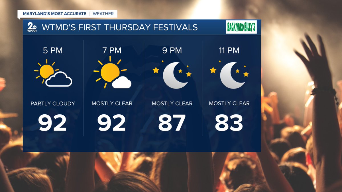 allyblakewx's tweet photo. First Thursday in Canton is tonight! Stay cool, hydrated, and have fun. Dry skies continue after dark. #wmar #wtmd #firstthursday #canton https://t.co/StIJ216nR9