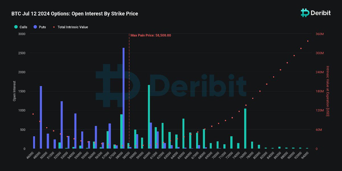 DeribitOfficial's tweet image. Tomorrow approx. $1.84 billion in crypto options are set to expire 🚀🚀
  
#BTC Options: 
Notional Value: $1.36 billion
Put/Call Ratio: 1.05
Max. Pain: $58,500
  
#ETH Options:
Notional Value: $0.48 billion
Put/Call Ratio: 0.37
Max. Pain: $3,100
  
Weekly Expiry: Friday 8 AM UTC