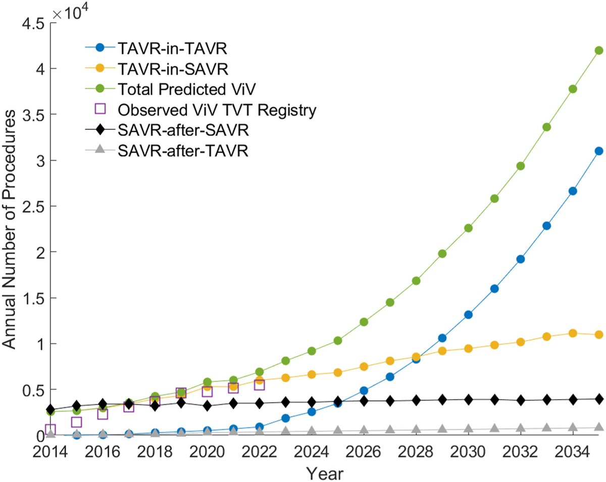 Leaflet modification is key for the lifetime management of patients requiring multiple valve interventions 🫀
 
✅ Annual ViV is projected to reach ~42k US procedures in 2035 (~15% of all TAVR).

✅ With increased TAVR usage, total annual TAVR-in-TAVR is expected to overtake