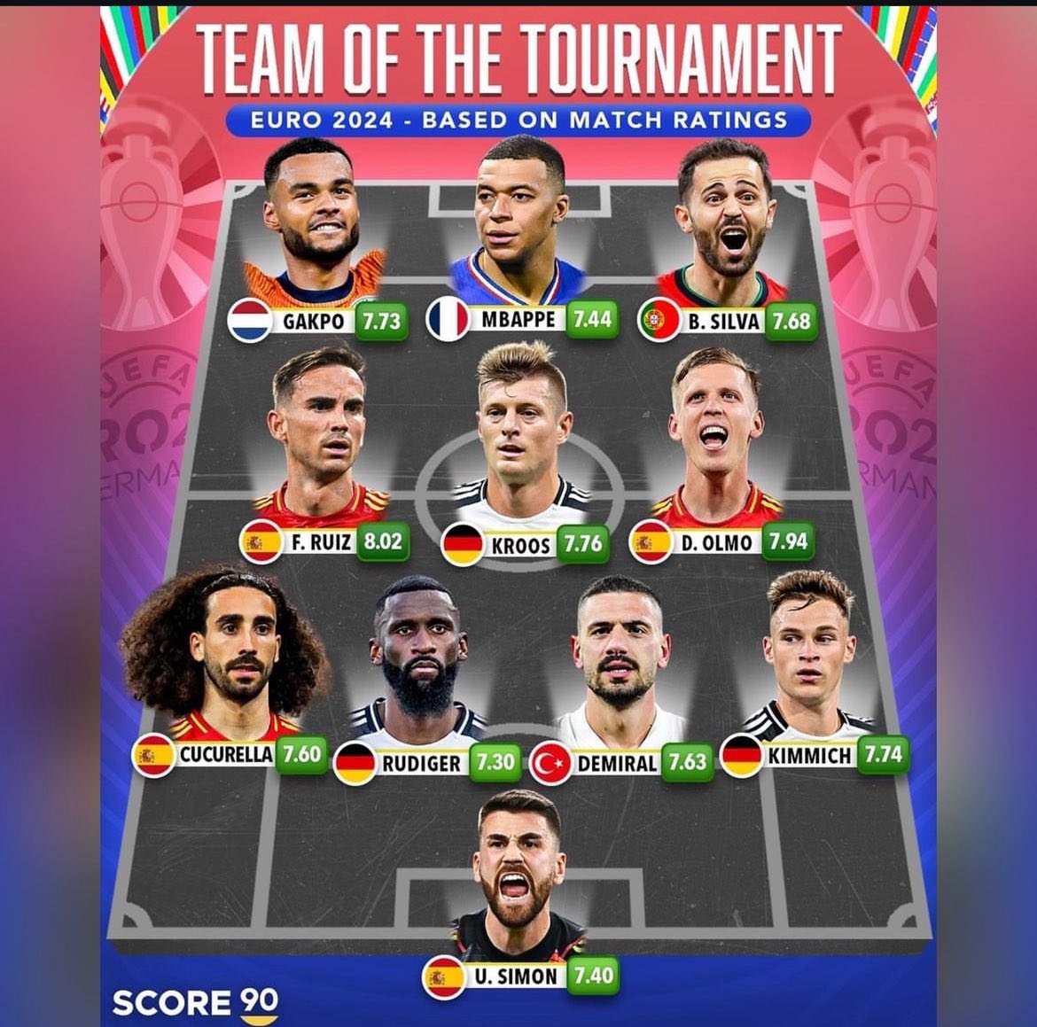 shaffihdauda1's tweet image. Kikosi Bora cha EURO 2024, hiki ni kwa mujibu wa Mtandao wa #Score90