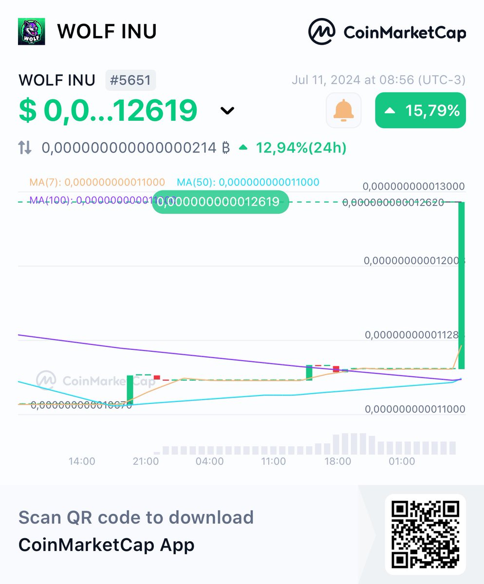 Hey, check this out!
👀WOLF INU WOLF INU $ 0,000000000012619 + 15,79%
<a href="/CoinMarketCap/">CoinMarketCap</a> 🚀
coinmarketcap.com/currencies/wol…