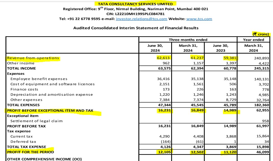 EngineerSalaria's tweet image. #TCS TCS Posted Decent #Q1FY25 results on YoY front.

-Revenue(Cr) 62613 Vs 61237 QoQ, 59381 YoY
-PBT(Cr) 16231 Vs 16849 QoQ, 14989 YoY
-PAT(Cr) 12105 Vs 12502 QoQ, 11120 YoY

Good earning growth, slight margin pressure but overall good profitability growth on annual basis…