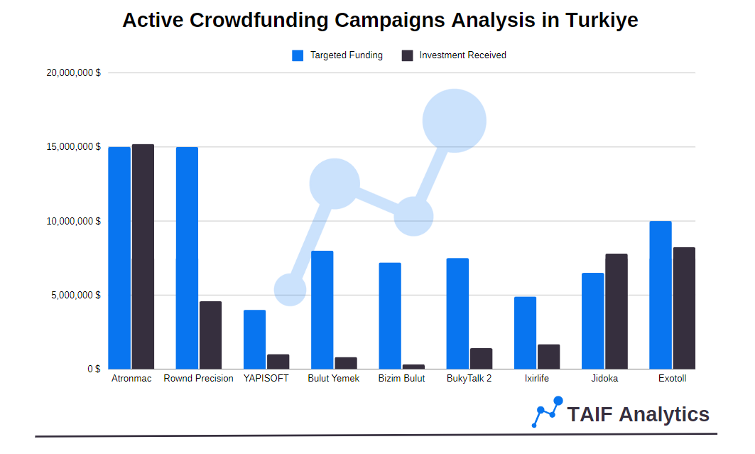 taifanalytics's tweet photo. 🔍 Dive into the latest insights from TAIF Analytics’ Active Crowdfunding Campaigns Analysis in Türkiye. Explore which projects are hitting their funding goals and how they compare in terms of investment received across various sectors. https://t.co/ZuyQNNO2iC