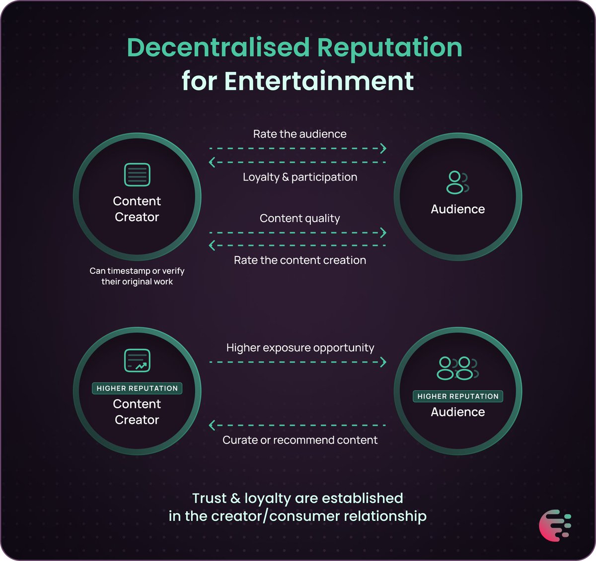 Creds_xyz's tweet photo. Decentralised reputation #DeRep systems are poised to revolutionise #trust and #loyalty dynamics within the #entertainment industry, redefining interactions between 🧑🎨artists, ✏️content creators, and 👀audiences.
Check out how this works: https://t.co/Xvyx7bCysY