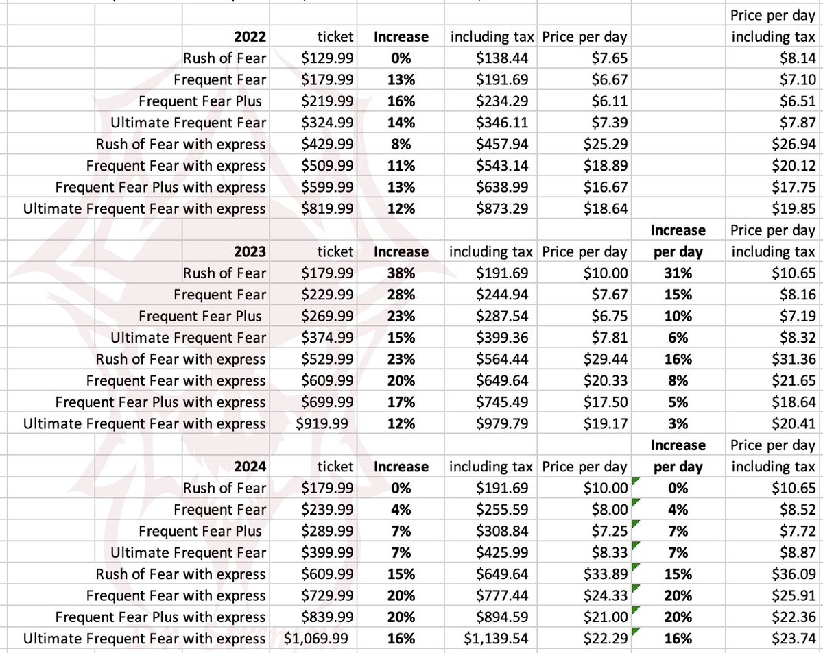 DrStrengoit's tweet photo. The #HHN multi-night tickets are now for sale. On average there was a 11% increase from last year (compared to 22% increase the year before). But the 11% average ranges from 0% to 20% 😲 depending on the ticket (the express pass version had the significant increases). #HHN33 https://t.co/aHd2RJsdy1