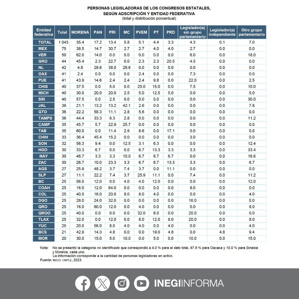 INEGI_INFORMA's tweet photo. El #INEGI da a conocer los resultados del Censo Nacional de Poderes Legislativos Estatales (CNPLE) 2023, que ofrece información sobre la gestión y desempeño del congreso de cada entidad federativa.

📄 Consulta el comunicado de prensa: https://t.co/9GMCvs4PEB https://t.co/oMsRZSRsmo