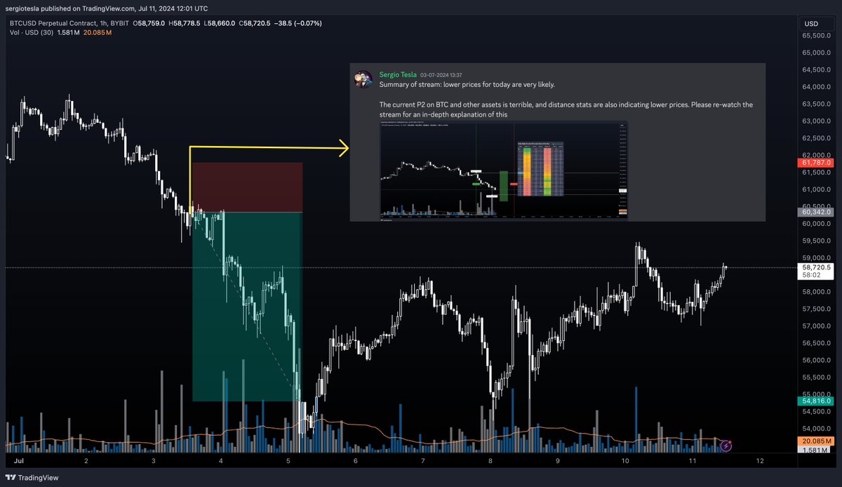 sergio_tesla_'s tweet photo. Trade & Bias Breakdown
This thread will break down how last week we were able to statistically determine that lower prices were likely for the entire crypto market, enabling us to take short positions during the market meltdown.

This will be a thorough thread that covers the statistics, methods, and concepts I use to determine market direction in a transparent and detailed way. You will not see these methods used anywhere else.

At the same time, I will try to be as brief as possible to not overcomplicate things. That means I will not discuss all concepts I use, but enough to make things clear.

Let’s dive in

🧵1/10