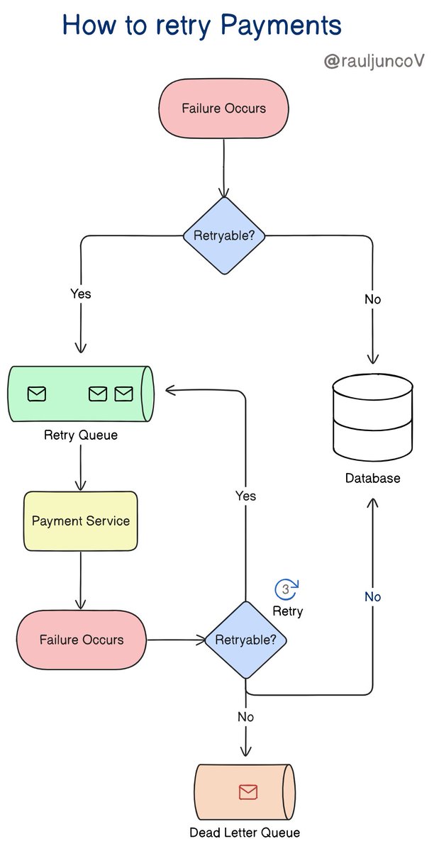 Every backend needs to know how to deal with payments.

A simple introduction to payment retries.

Any system that handles payments needs to be Reliable and build Faul tolerance.

It sounds scary at first glance, but one of the simplest ways is to track the payment state.

If a