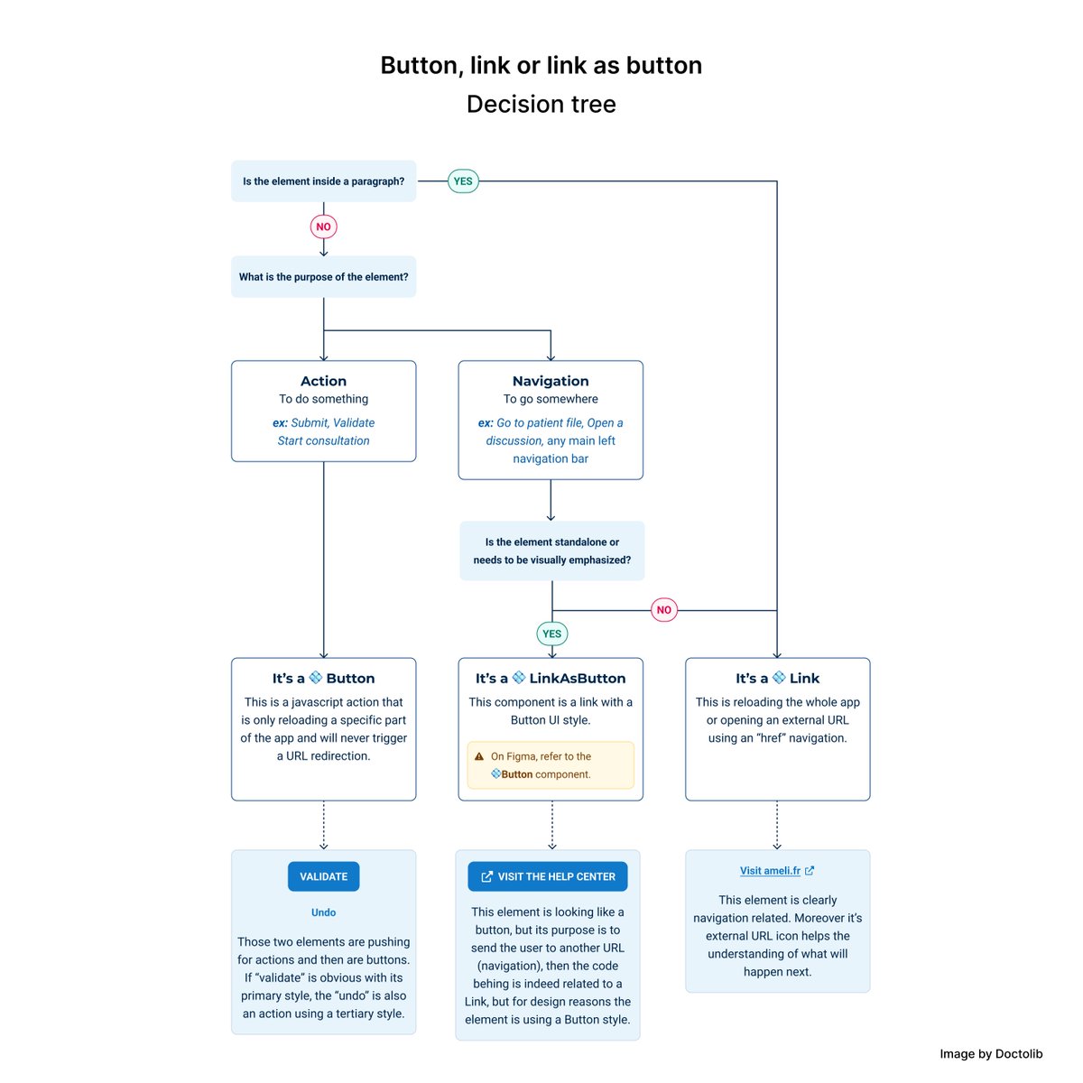 101babich's tweet photo. 💎 UI Design Decision Trees

Collection of decision trees for all key areas of product design:

Navigation: https://t.co/kZtgk4kd06 
Data input forms: https://t.co/j2hgklVCI2
Links &amp; buttons: https://t.co/XkkrNGOhqz
Error state: https://t.co/WyyO9LLd5K https://t.co/DQBW1Baxad