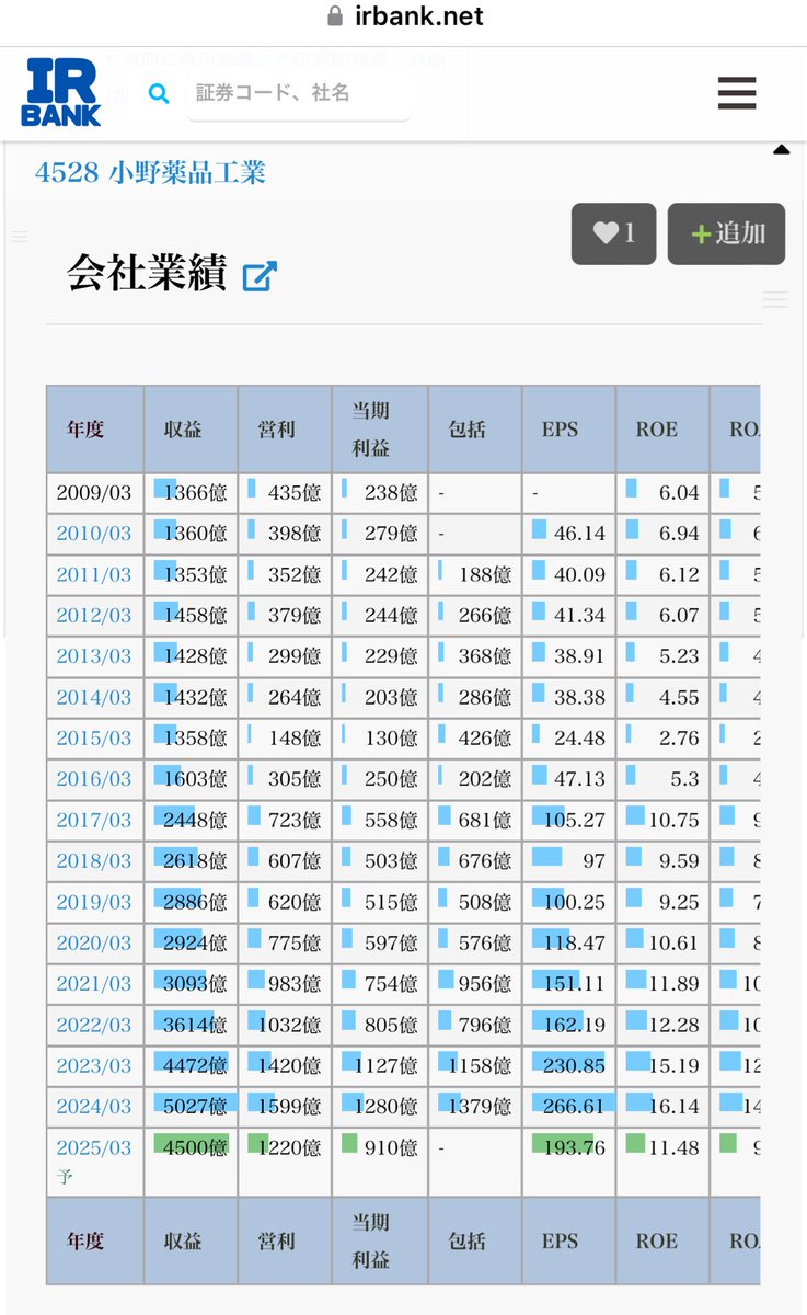 注目しているのは、小野薬品工業(4528) 株価2,231.5円 配当利回り3.59% PER11.52 PBR1.32 配当利回りはいい感じ✨  売上高やEPSの減少をどう捉えるか🤔 次の決算を見てからかなー