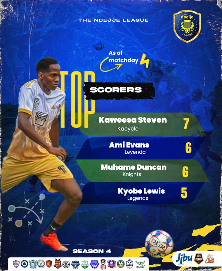 kacycle2017's tweet photo. Kaweesa Steven is still on top of the score board 🔥 

#BuildingdreamsCreatingrealities
#BrimsLLP https://t.co/Ojp6U80iK6