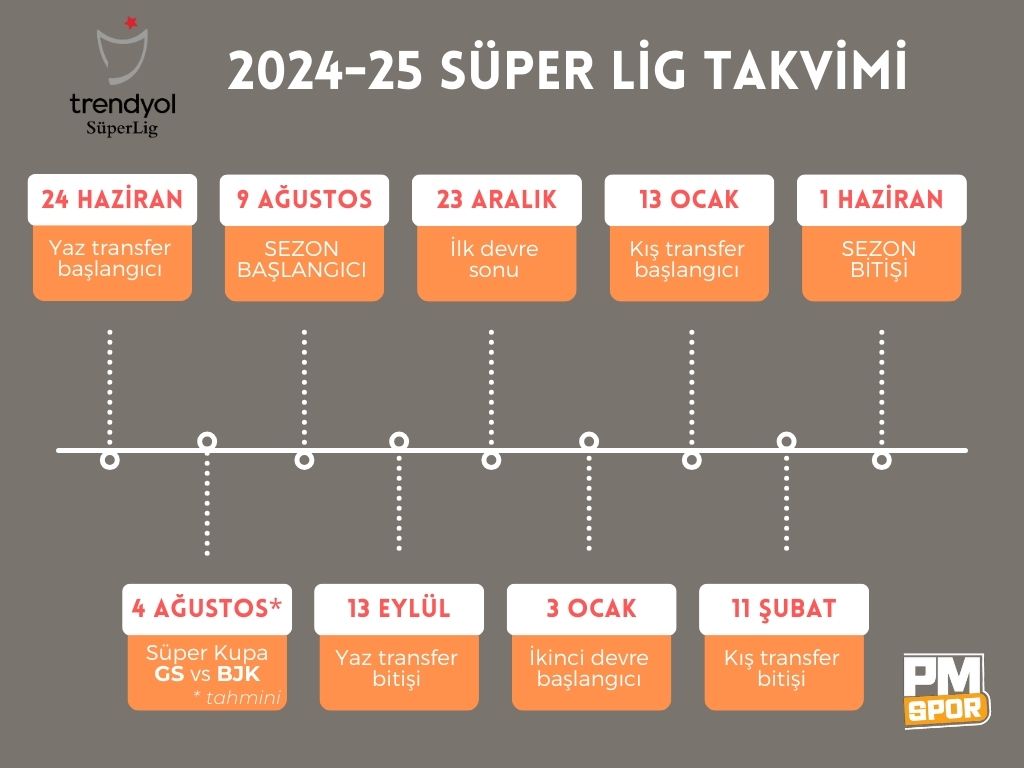 Trendyol Süper Lig 2024-2025 sezon fikstür

⚠️ 19 takımlı sezonda her hafta bir takım BAY geçecek

1. Devre Derbiler (2024) Hafta ve Tarihleri

13-16 Eylül (5.) Trabzonspor - Beşiktaş
20-23 Eylül (6.) Fenerbahçe - Galatasaray
25-28 Ekim (10.) Galatasaray - Beşiktaş
1-4 Kasım