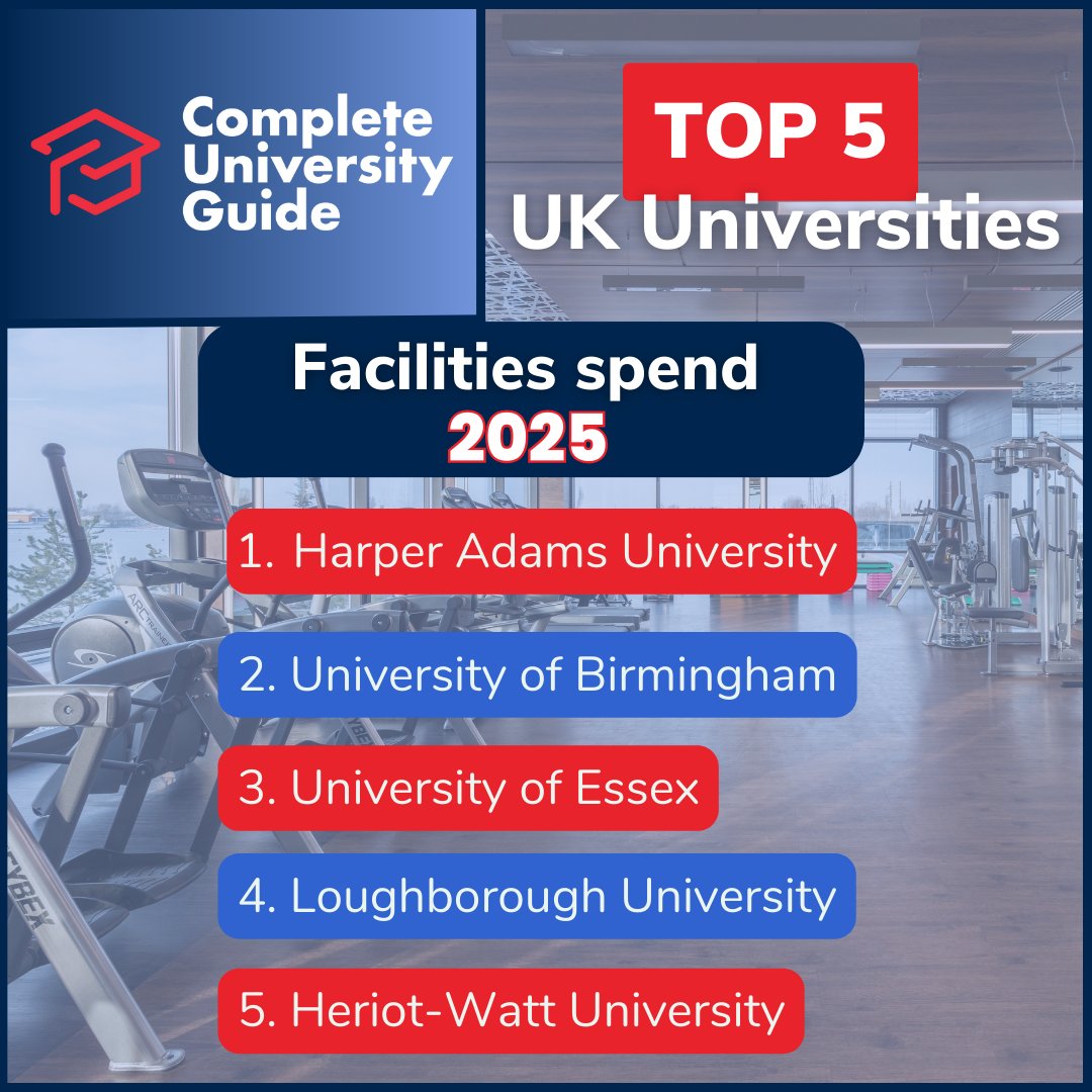 This is how much the uni spends on supporting facilities such as careers services, sports services and health and counselling services.
<a href="/HarperAdamsUni/">Harper Adams University</a>
<a href="/unibirmingham/">Uni of Birmingham</a>
<a href="/Uni_of_Essex/">University of Essex</a>
<a href="/lborouniversity/">Loughborough University</a>
<a href="/HeriotWattUni/">Heriot-Watt University</a>

Full table:
👉 bit.ly/3xGonNg

#university #rankings #uni