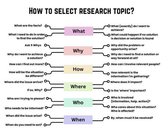 How to select a research topic