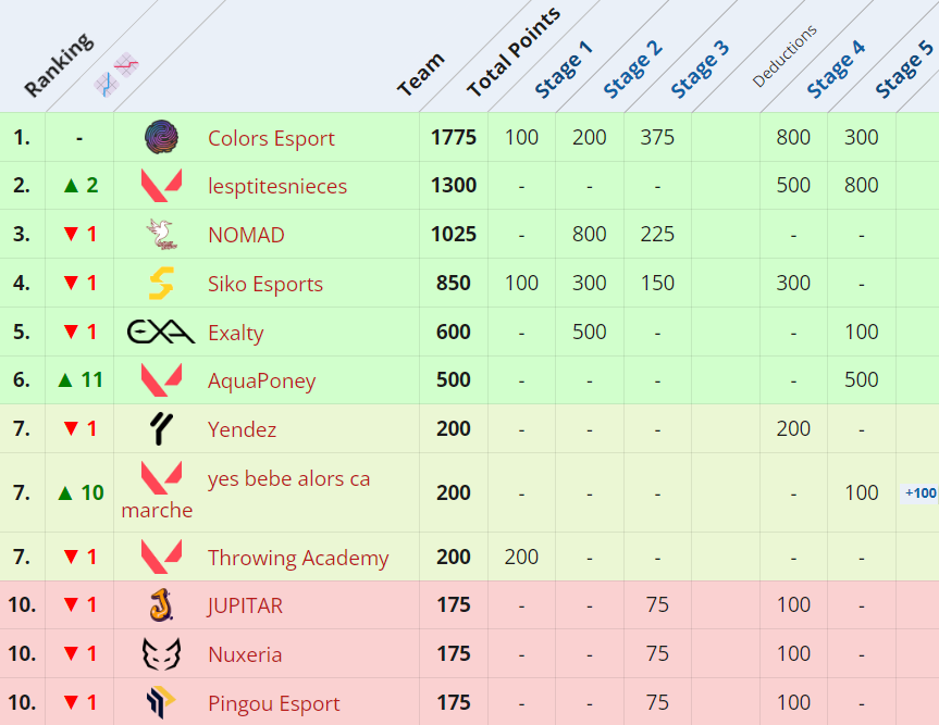ItsIno_'s tweet photo. 🕹️ FORMAT / ENJEU :

Ces Play-offs de #VALOTF se dérouleront sur 3 jours, dans un bracket à double élimination qui permettra à l'équipe vainqueur de jouer les Up&amp;Down 💥

Les 8 équipes participantes sont celles ayant accumulé le plus de Points OTF sur les 5 étapes de l'année ⬇️ https://t.co/mW9x6p8rwQ