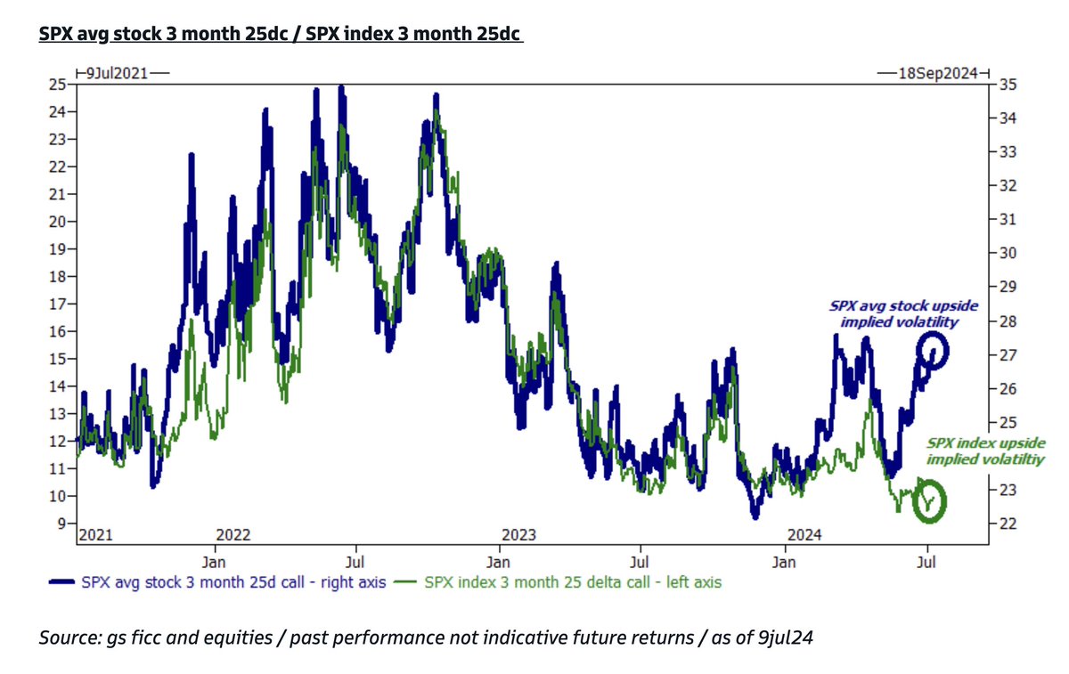 Mind the gap: Single stock implied volatility trades higher than index ...