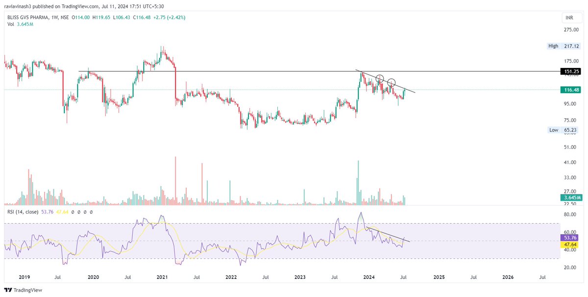 FolioStocks's tweet photo. #TABasics

Facing resistance making lower lows.

RSI is breaking out with good volumes.

#Analysis
#Justforeducationalpurpose https://t.co/8Q9iQuvgaF