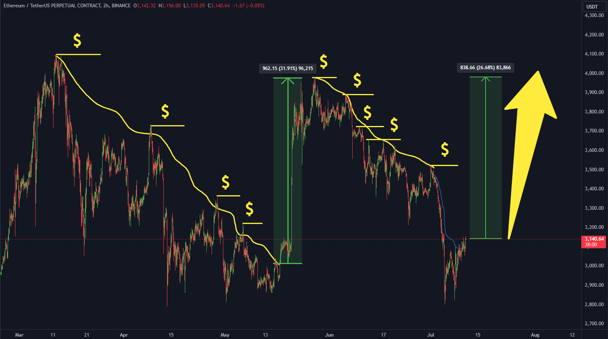 ETH will go CRAZY !! Get ready for the #ETF approval this week.