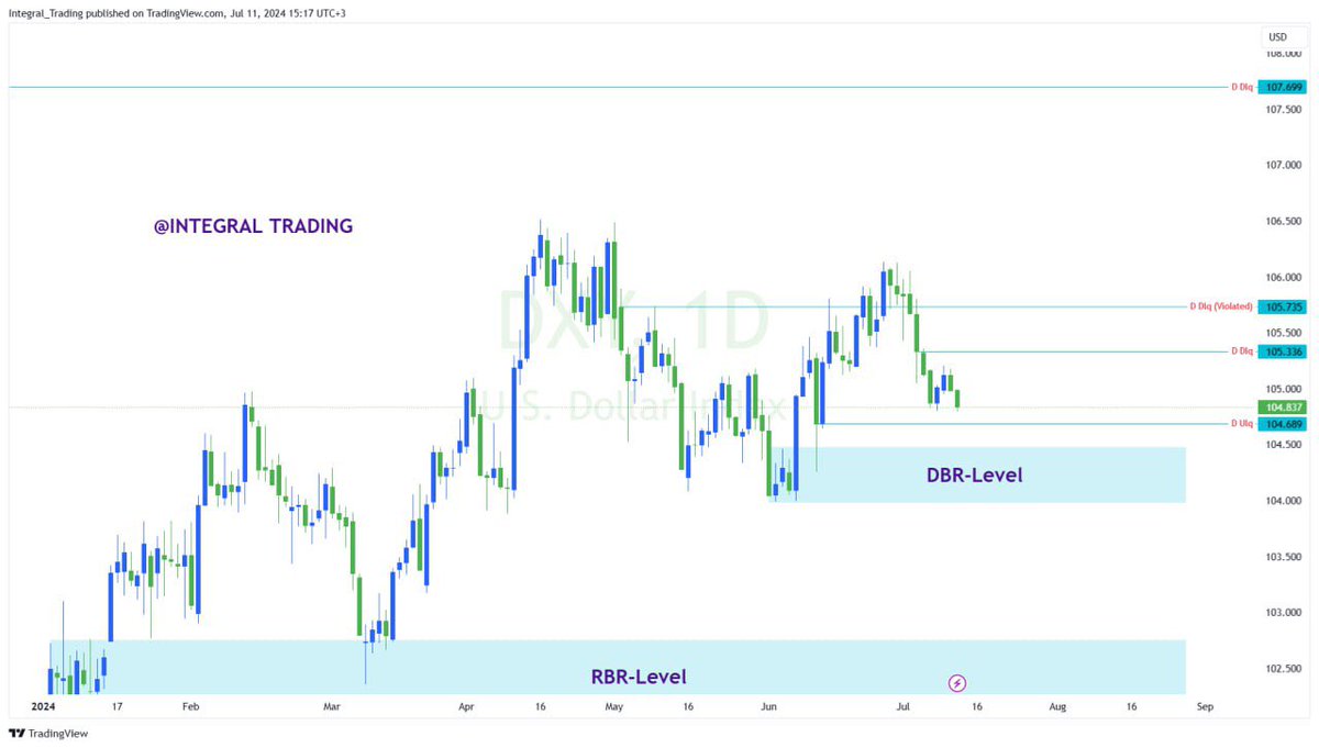 DXY Roadmap ahead CPI news release 🧨
..
..