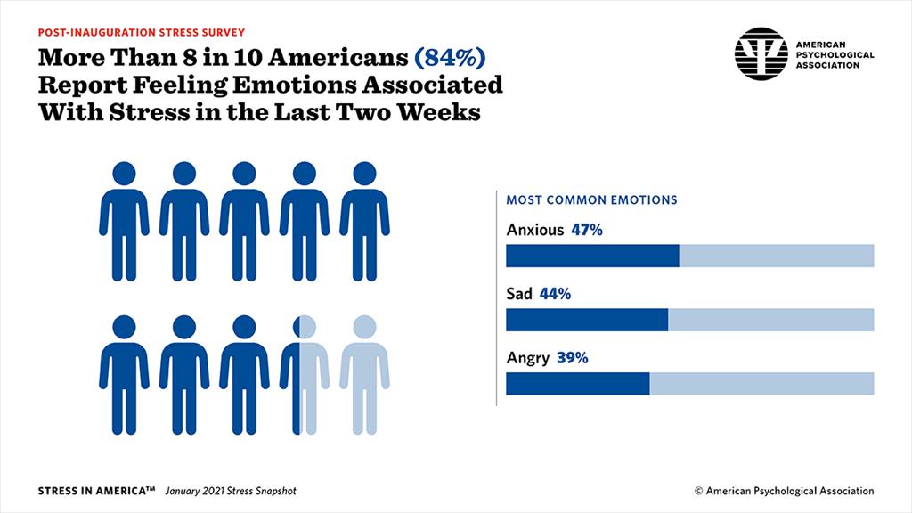Why is this relevant?

Americans are more stressed out than ever.

This is due to a combination of 1...