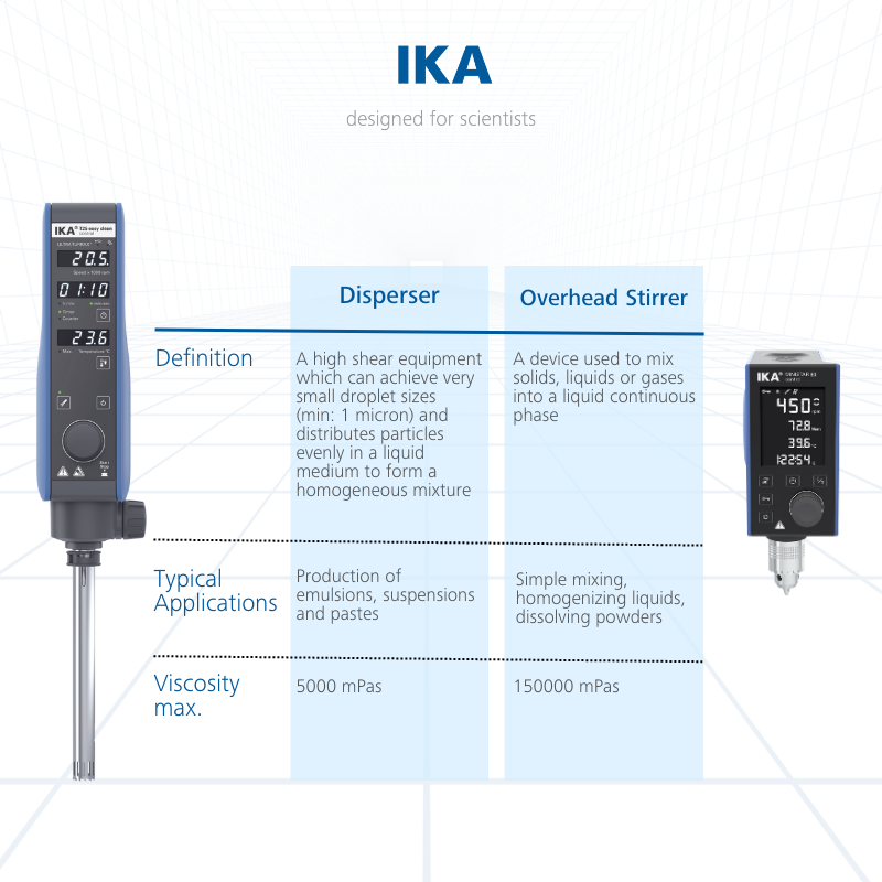 IKAworldwide's tweet photo. Choosing between a 𝗱𝗶𝘀𝗽𝗲𝗿𝘀𝗲𝗿 and an 𝗼𝘃𝗲𝗿𝗵𝗲𝗮𝗱 𝘀𝘁𝗶𝗿𝗿𝗲𝗿 is essential for the success of your processes. Not sure what the difference is? We got you covered.
#disperser #overheadstirrer #IKA #chemistry #chooseIKA #lookattheblue #designedforscientists https://t.co/pJSNrIkZZ7