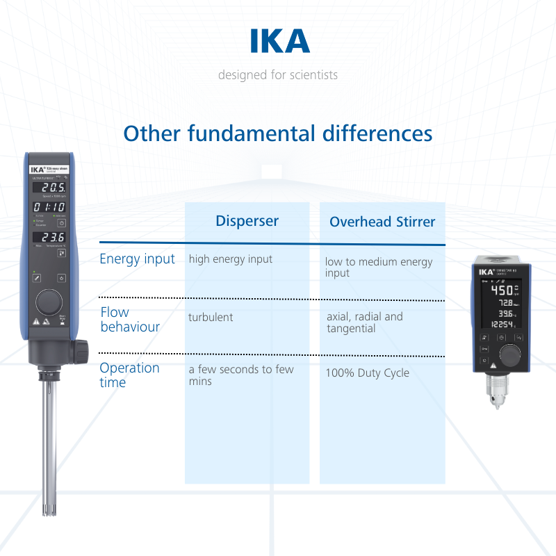 IKAworldwide's tweet photo. Choosing between a 𝗱𝗶𝘀𝗽𝗲𝗿𝘀𝗲𝗿 and an 𝗼𝘃𝗲𝗿𝗵𝗲𝗮𝗱 𝘀𝘁𝗶𝗿𝗿𝗲𝗿 is essential for the success of your processes. Not sure what the difference is? We got you covered.
#disperser #overheadstirrer #IKA #chemistry #chooseIKA #lookattheblue #designedforscientists https://t.co/pJSNrIkZZ7
