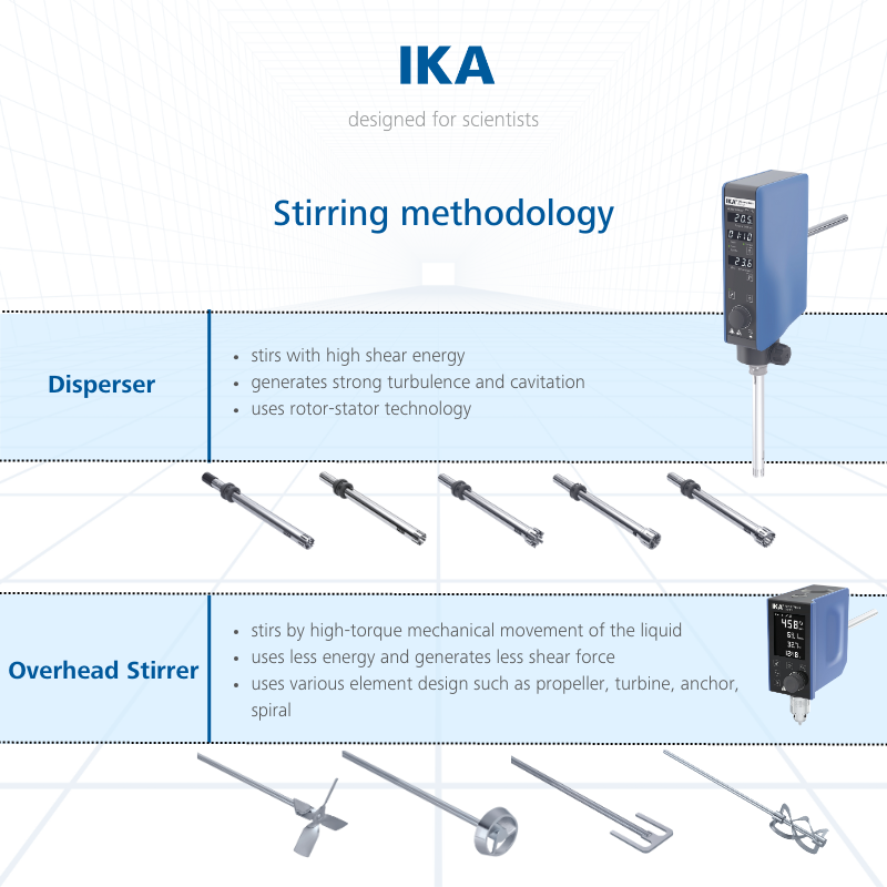 IKAworldwide's tweet photo. Choosing between a 𝗱𝗶𝘀𝗽𝗲𝗿𝘀𝗲𝗿 and an 𝗼𝘃𝗲𝗿𝗵𝗲𝗮𝗱 𝘀𝘁𝗶𝗿𝗿𝗲𝗿 is essential for the success of your processes. Not sure what the difference is? We got you covered.
#disperser #overheadstirrer #IKA #chemistry #chooseIKA #lookattheblue #designedforscientists https://t.co/pJSNrIkZZ7