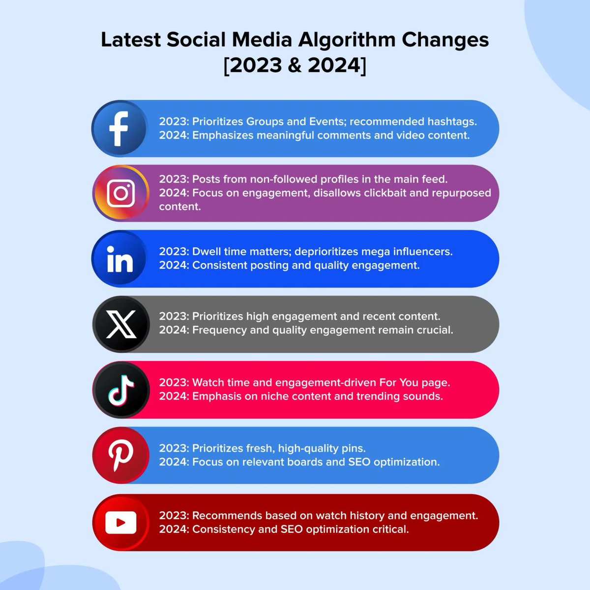 socialpilot_co's tweet image. Got the #socialmediaalgorithm blues? Don't sweat it! From 2023 to 2024, platforms have been shaking things up.
From Instagram's push for Reels to TikTok's focus on watch time, each platform is changing how they serve up content.
Latest updates here - bit.ly/3PkEXs8