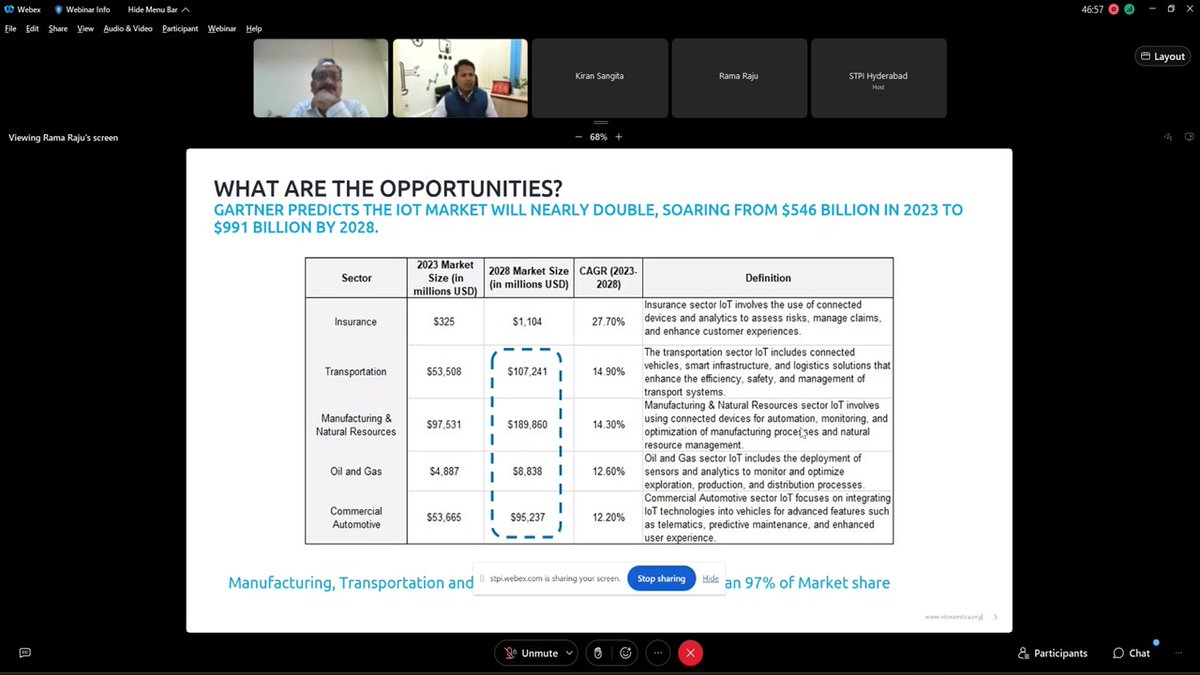 STPI_KALPATARU's tweet photo. During the outreach webinar of #OCP4.0, Speakers highlighted the pivotal role of #INDUSTRY4.0 technologies in different sectors and opportunities for developing innovative and efficient products @arvindtw @DeveshTyagii @KavithaC8 @stpiindia #STPICoEs #STPIINDIA #STPINEXT https://t.co/5MuT2hwqJQ
