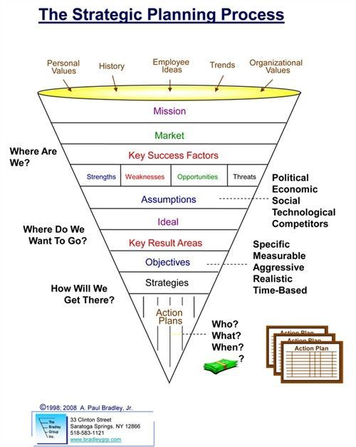 strategic planning process