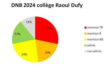 🏆89% de réussite au Diplôme National du Brevet au <a href="/ClgRaoulDufy/">Collège Raoul Dufy</a> <a href="/AcademieNice/">Académie de Nice</a> 🏆 Félicitations ! 🏆