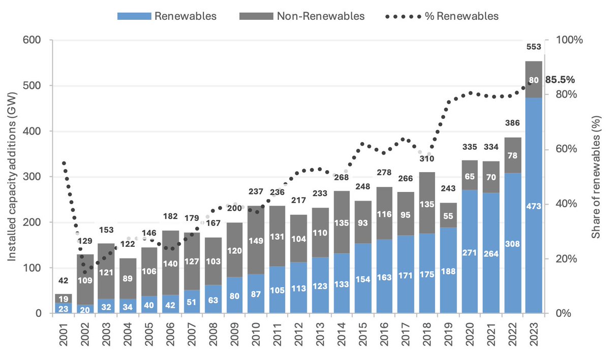 HOT OFF THE PRESS: <a href="/IRENA/">IRENA</a> Renewable energy statistics 2024 show 85.5% of new installed capacity in 2023 was renewables (mainly wind and solar).

The share of fossil generation of new capacity has been shrinking dramatically over the last decades.

irena.org/Publications/2…