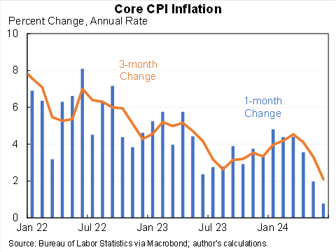 jasonfurman's tweet photo. Amazing inflation data for June!!!

A big slowdown in shelter growth meant that core was up only 0.1% (0.8% annual rate). That + transitory gasoline decline drove headline down 0.1% (0.7% annual rate).

Over the last 3 / 6 /12 months core has been:

1.1% / 3.3% / 3.3% https://t.co/UMZzSt9JAZ