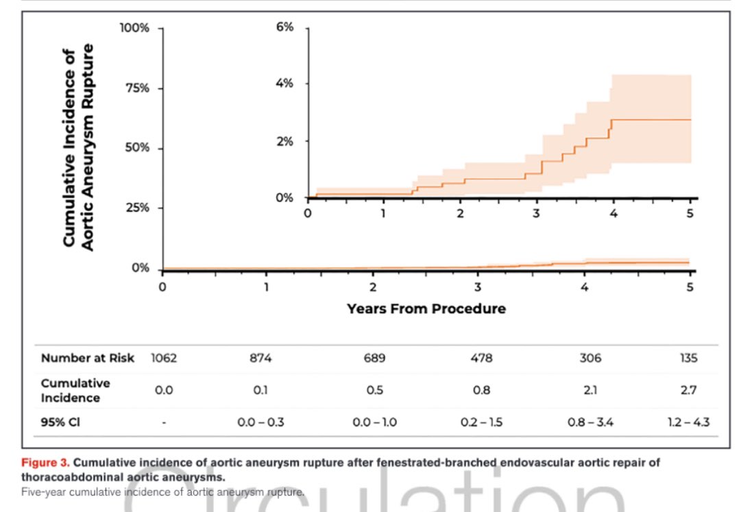 Gustavo Oderich (@gustavooderich) on Twitter photo Fresh on <a href="/CircAHA/">Circulation</a> outcomes of <a href="/AorticC/">Aortic Research Consortium</a> on 1,109 elective #endovascular #thoracoabdominal #aneurysm repair: 2.7% 30d mortality, 3.8% 5yr aortic related mortality and 2.7% 5yr aortic rupture. A testament to the effectiveness of #fbevar in centers of excellence Fresh on <a href="/CircAHA/">Circulation</a> outcomes of <a href="/AorticC/">Aortic Research Consortium</a> on 1,109 elective #endovascular #thoracoabdominal #aneurysm repair: 2.7% 30d mortality, 3.8% 5yr aortic related mortality and 2.7% 5yr aortic rupture. A testament to the effectiveness of #fbevar in centers of excellence