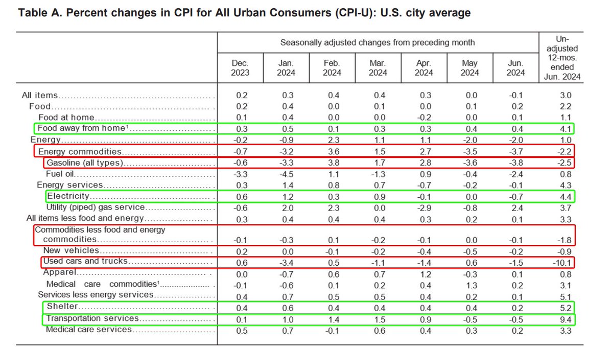 financialjuice's tweet photo. US CPI BREAKDOWN https://t.co/v0TUB5D8oI