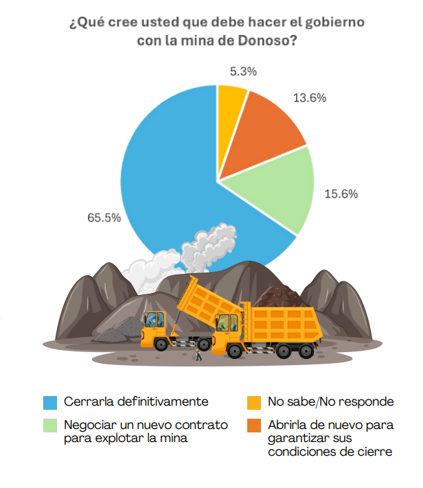 rekhapacitando's tweet photo. #DatoMataRelato 
De acuerdo a la reciente encuesta del @CIEPSPanama 65.5% de las personas quiere cerrar definitivamente la mina de Donoso. 
Fuente: https://t.co/MuFaY7rteS