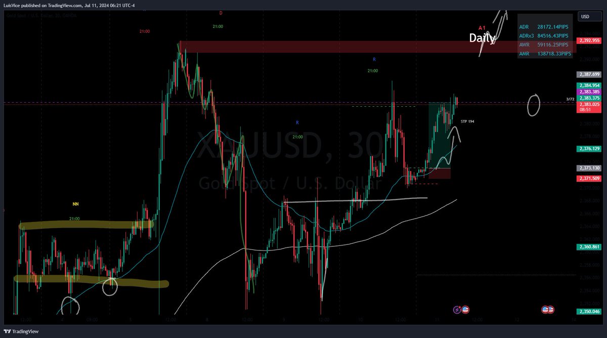 Only trade taken was XAUUSD (Gold) -

Entry was last night during our isolation session / market breakdown