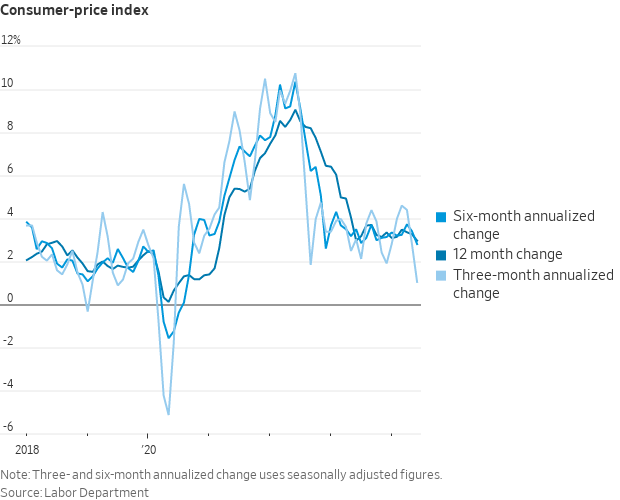 NickTimiraos's tweet photo. Core CPI on a three-month annualized basis fell in June to 2.1%, the lowest reading since the pandemic.

Meanwhile, the headline CPI declined in June, and inflation over the past 12 months was just below 3%, the same as in June 2023. https://t.co/Ocu3aGzONt
