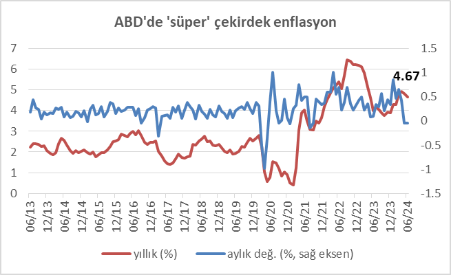 Banu_KT's tweet photo. #ABD 'de #enflasyon detaylarından: Kira enflasyonunun da dışlandığı 'süper çekirdek' enflasyon da aşağı yönlü; ancak oldukça sınırlı adımlarla ve %4,67 ile hala yüksek seviyede #supercore #enflasyon https://t.co/rKQki4dvYw