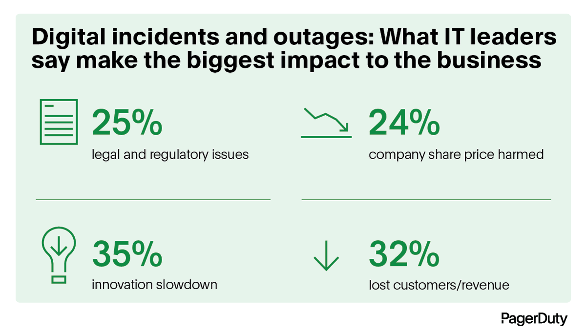 pagerduty's tweet photo. Nine out of ten IT leaders agree: Digital outages and disruptions hurt customer trust. 

Dive into the latest PagerDuty study to discover how automating incident response processes can transform your business ➡️ https://t.co/7mHBUgukdB https://t.co/WHlJhopi5z