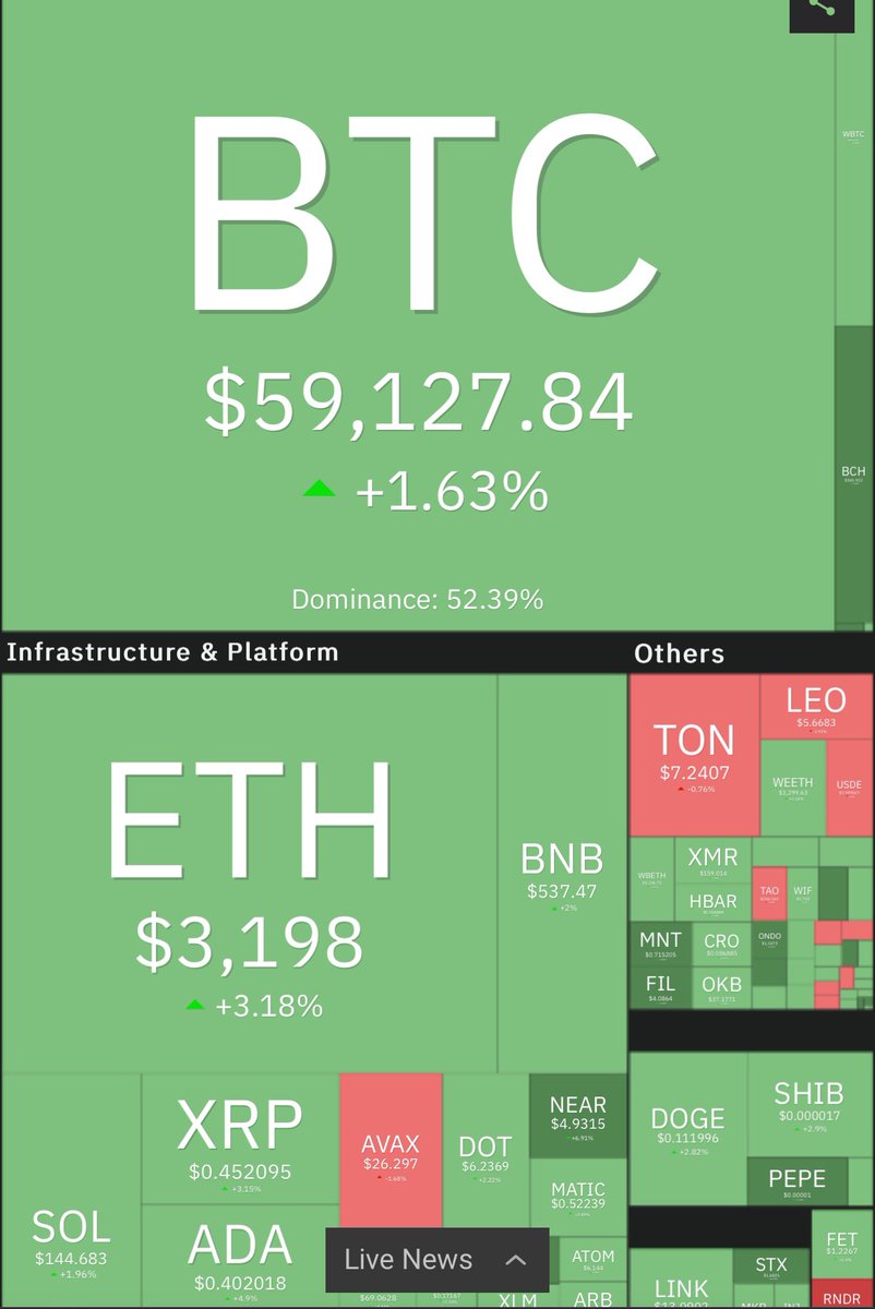 Alphawhale_'s tweet photo. #Crypto Market is Pumping Just Because of US inflation falls to 3%, lower than expectations. This is Just Trailer of What is Coming Next. 
We will Be Rich Guys ⌛️
#Bitcoin #altcoin #pepe #maneki https://t.co/7RWWdDuIi4