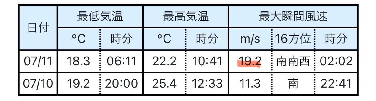 tawan_com's tweet photo. 倒れてしまった山梨の木。梅雨の時期なのできっと土も柔らかく老木でもあり、そこに昨晩は風が強かったので倒れてしまったのでしょうね…。今までよく耐えて花を咲かせてくれてありがとう、という気持ちしかありません https://t.co/OW691zWMFY
