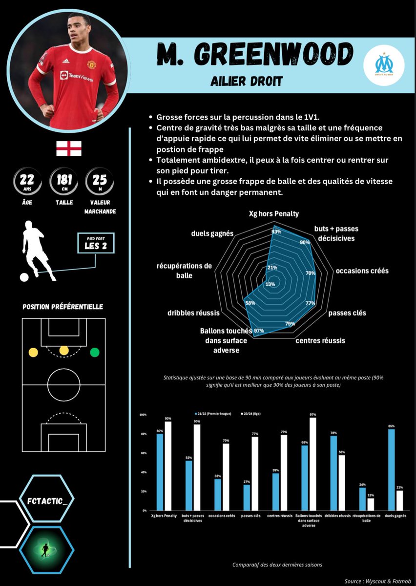 FcTactic_'s tweet photo. 🚨 Thread Greenwood 🚨
‼️🟢🚨 Mason Greenwood tout proche de @OM_Officiel selon @FabrizioRomano 
Voyons un peu ce que ça donne niveau stats cette saison et comparons ça au joyaux de @staderennais Desiré doué !
Paroles aux stats ⬇️⬇️
#TeamOM #MercatOM #SFRC https://t.co/qzRjos6nby